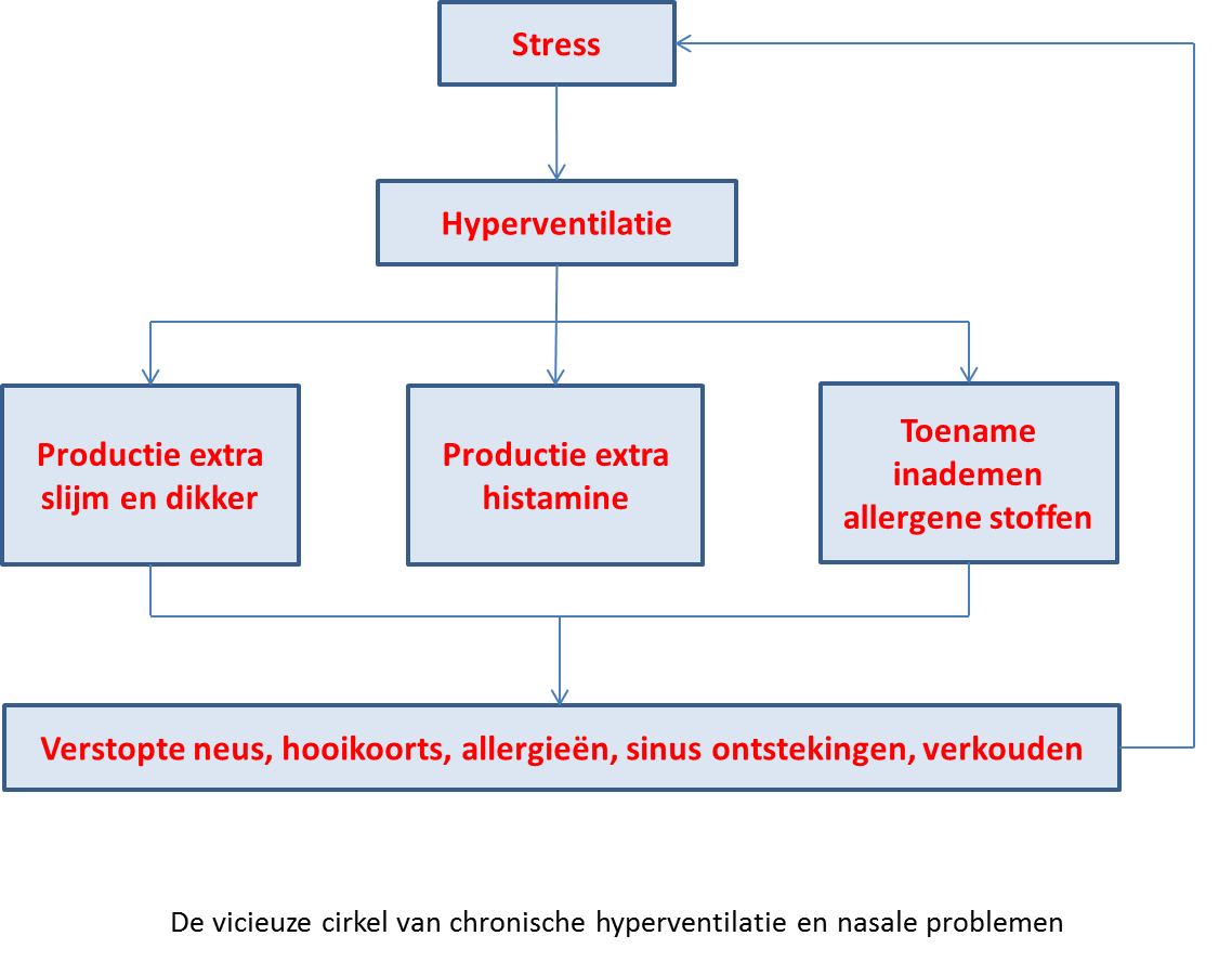 vicieuze cirkel chronische hyperventilatie en nasale problemen